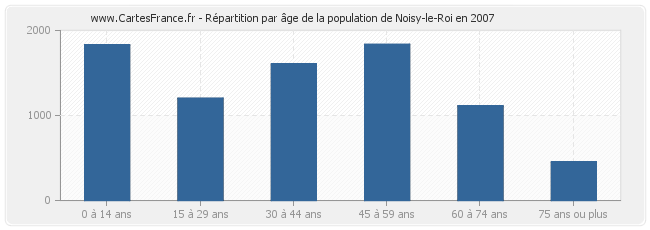 Répartition par âge de la population de Noisy-le-Roi en 2007