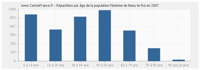 Répartition par âge de la population féminine de Noisy-le-Roi en 2007