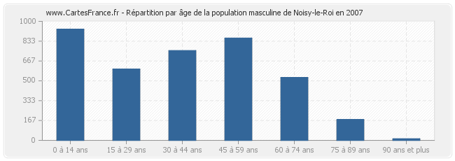 Répartition par âge de la population masculine de Noisy-le-Roi en 2007