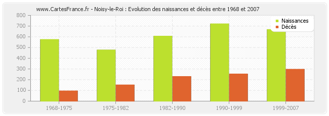 Noisy-le-Roi : Evolution des naissances et décès entre 1968 et 2007
