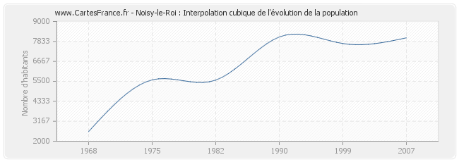 Noisy-le-Roi : Interpolation cubique de l'évolution de la population