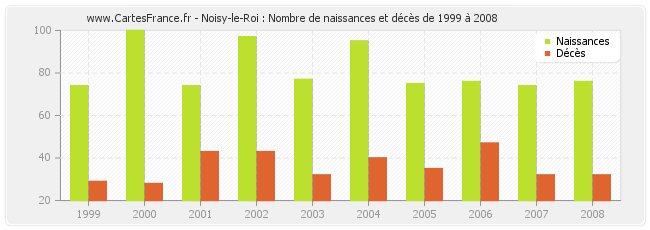 Noisy-le-Roi : Nombre de naissances et décès de 1999 à 2008
