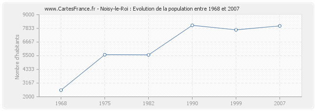 Population Noisy-le-Roi