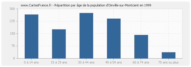 Répartition par âge de la population d'Oinville-sur-Montcient en 1999