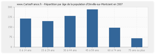 Répartition par âge de la population d'Oinville-sur-Montcient en 2007