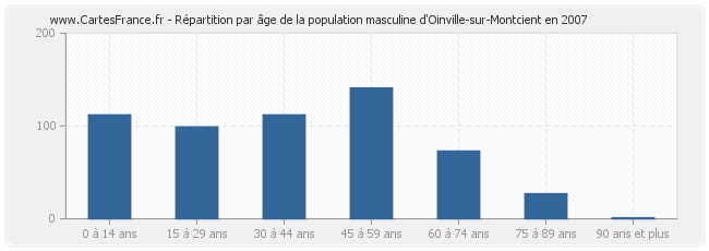 Répartition par âge de la population masculine d'Oinville-sur-Montcient en 2007