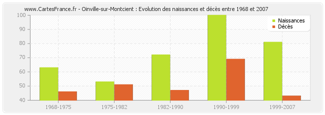 Oinville-sur-Montcient : Evolution des naissances et décès entre 1968 et 2007