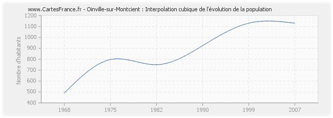 Oinville-sur-Montcient : Interpolation cubique de l'évolution de la population