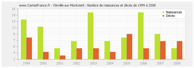 Oinville-sur-Montcient : Nombre de naissances et décès de 1999 à 2008
