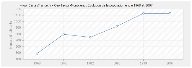 Population Oinville-sur-Montcient