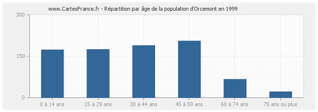 Répartition par âge de la population d'Orcemont en 1999