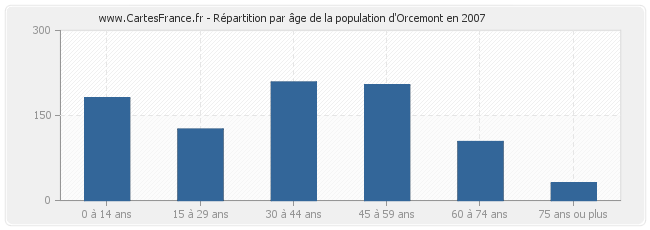 Répartition par âge de la population d'Orcemont en 2007