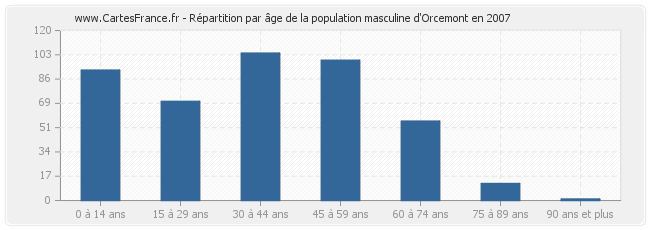 Répartition par âge de la population masculine d'Orcemont en 2007