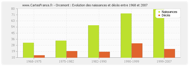 Orcemont : Evolution des naissances et décès entre 1968 et 2007