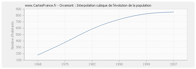 Orcemont : Interpolation cubique de l'évolution de la population