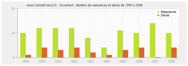 Orcemont : Nombre de naissances et décès de 1999 à 2008