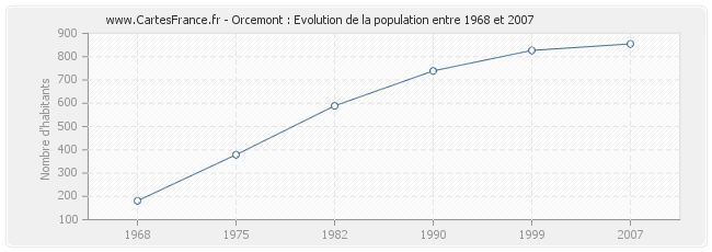 Population Orcemont
