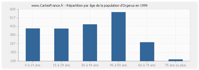 Répartition par âge de la population d'Orgerus en 1999