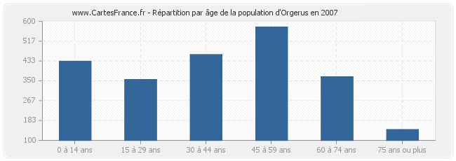 Répartition par âge de la population d'Orgerus en 2007