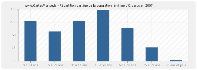 Répartition par âge de la population féminine d'Orgerus en 2007