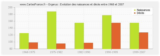 Orgerus : Evolution des naissances et décès entre 1968 et 2007