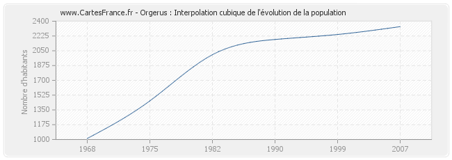 Orgerus : Interpolation cubique de l'évolution de la population