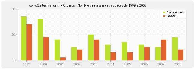 Orgerus : Nombre de naissances et décès de 1999 à 2008