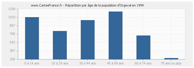 Répartition par âge de la population d'Orgeval en 1999