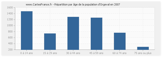 Répartition par âge de la population d'Orgeval en 2007