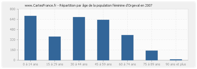Répartition par âge de la population féminine d'Orgeval en 2007