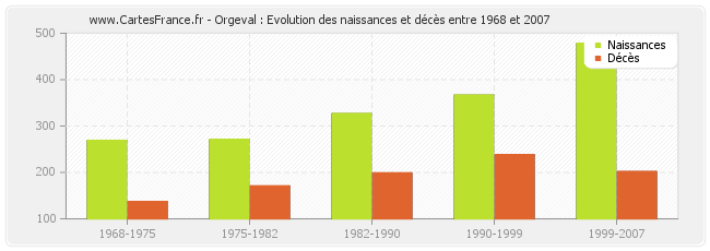 Orgeval : Evolution des naissances et décès entre 1968 et 2007