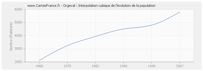Orgeval : Interpolation cubique de l'évolution de la population