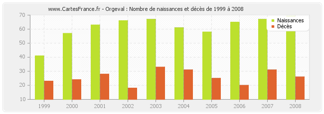 Orgeval : Nombre de naissances et décès de 1999 à 2008