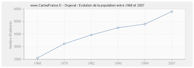 Population Orgeval