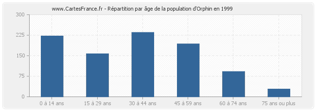Répartition par âge de la population d'Orphin en 1999