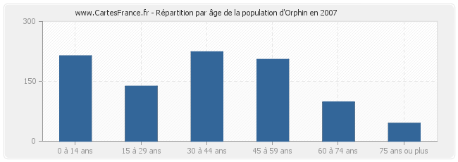 Répartition par âge de la population d'Orphin en 2007