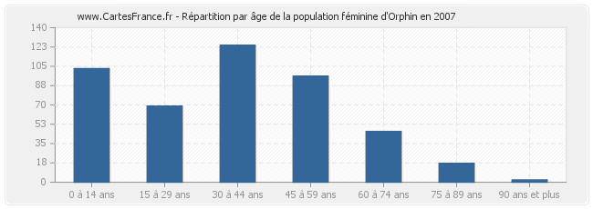 Répartition par âge de la population féminine d'Orphin en 2007