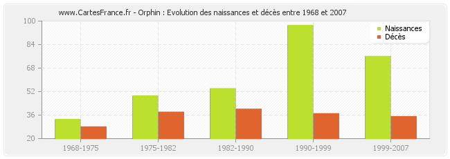 Orphin : Evolution des naissances et décès entre 1968 et 2007