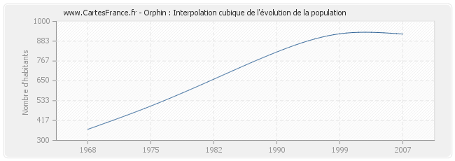 Orphin : Interpolation cubique de l'évolution de la population