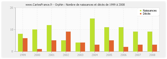 Orphin : Nombre de naissances et décès de 1999 à 2008