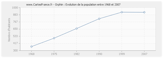 Population Orphin