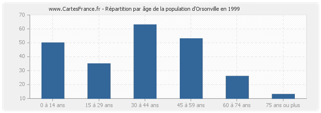 Répartition par âge de la population d'Orsonville en 1999