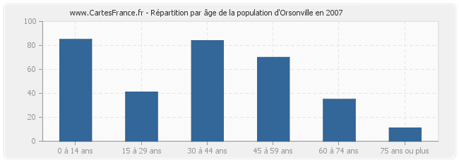 Répartition par âge de la population d'Orsonville en 2007