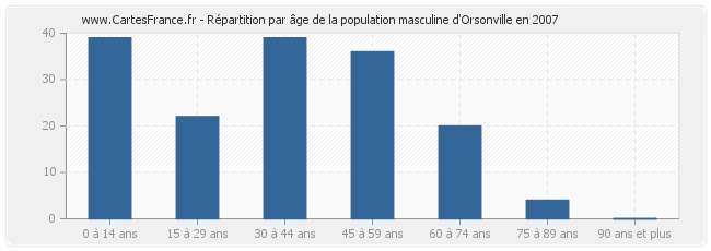 Répartition par âge de la population masculine d'Orsonville en 2007