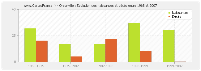 Orsonville : Evolution des naissances et décès entre 1968 et 2007