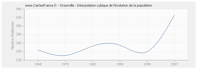 Orsonville : Interpolation cubique de l'évolution de la population