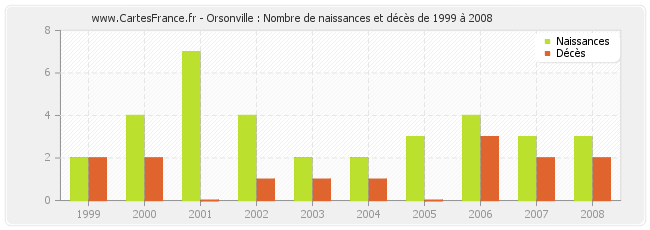 Orsonville : Nombre de naissances et décès de 1999 à 2008
