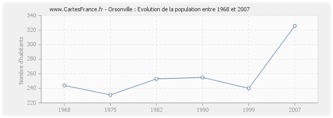 Population Orsonville
