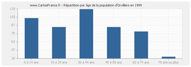 Répartition par âge de la population d'Orvilliers en 1999