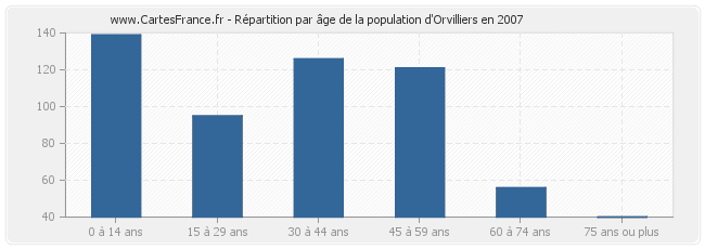 Répartition par âge de la population d'Orvilliers en 2007